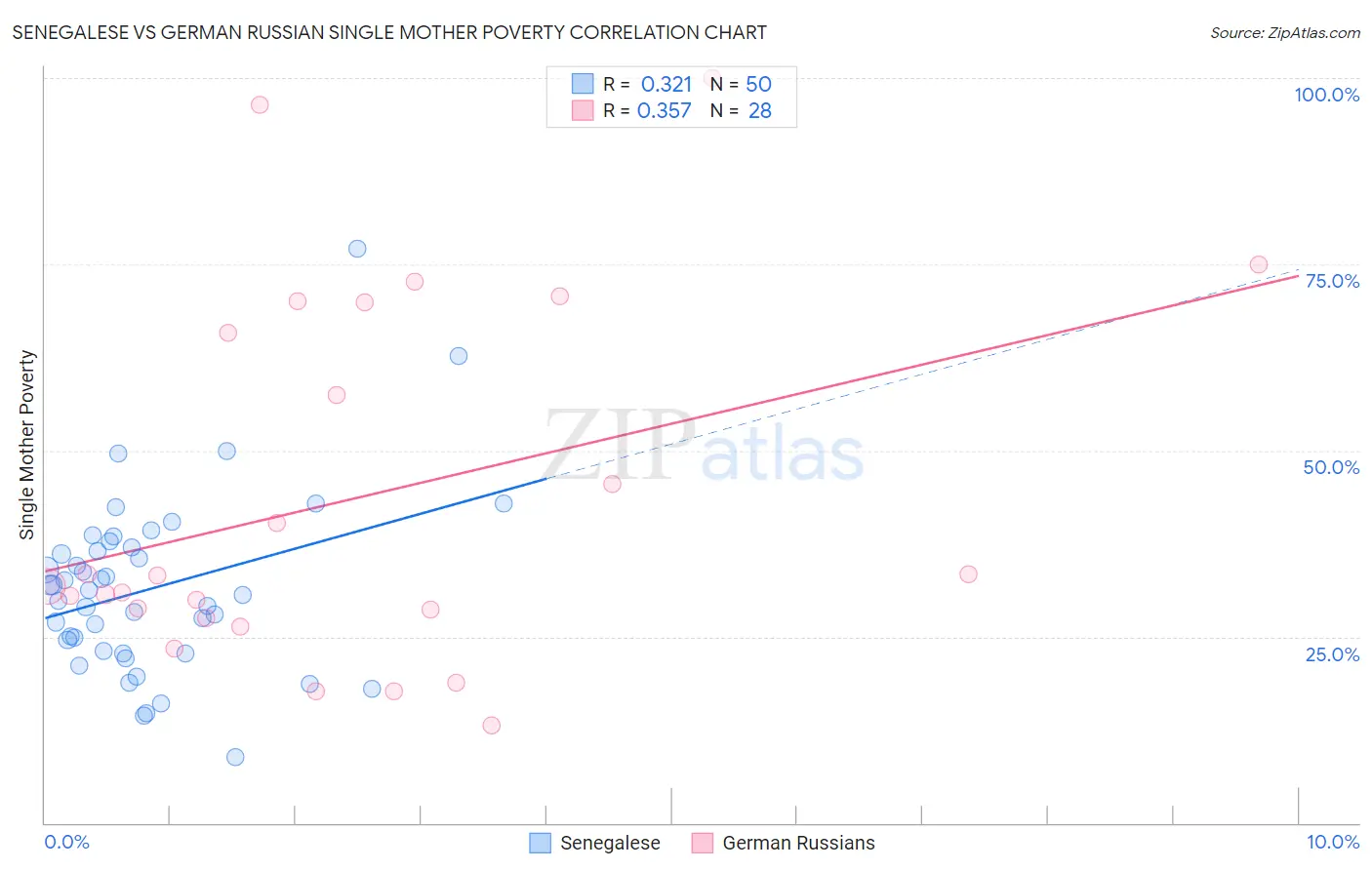 Senegalese vs German Russian Single Mother Poverty