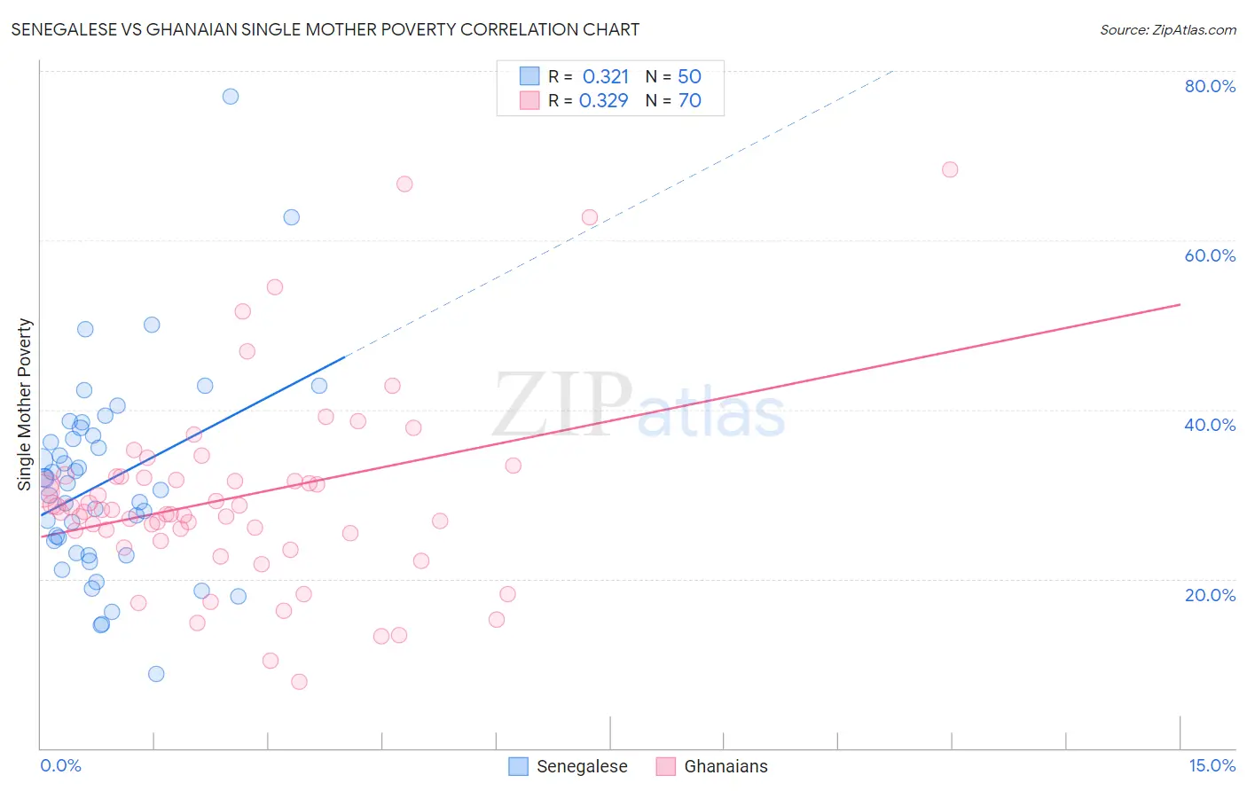 Senegalese vs Ghanaian Single Mother Poverty