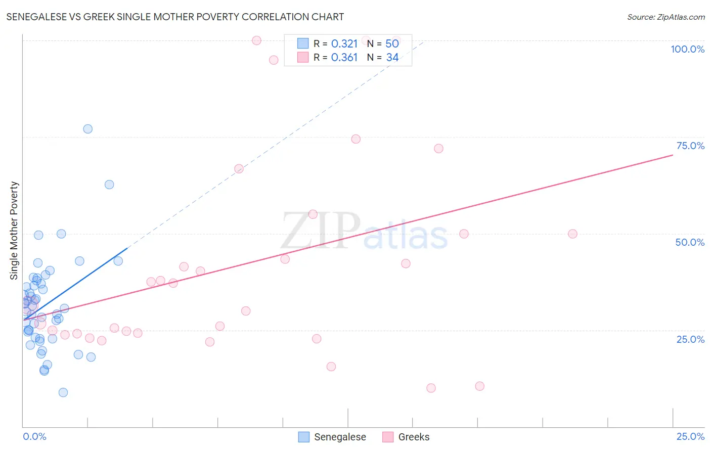 Senegalese vs Greek Single Mother Poverty
