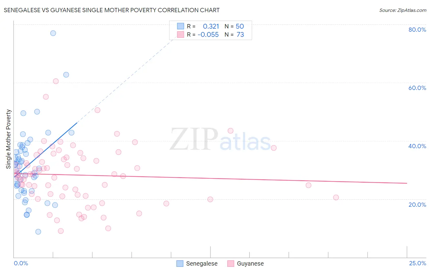 Senegalese vs Guyanese Single Mother Poverty