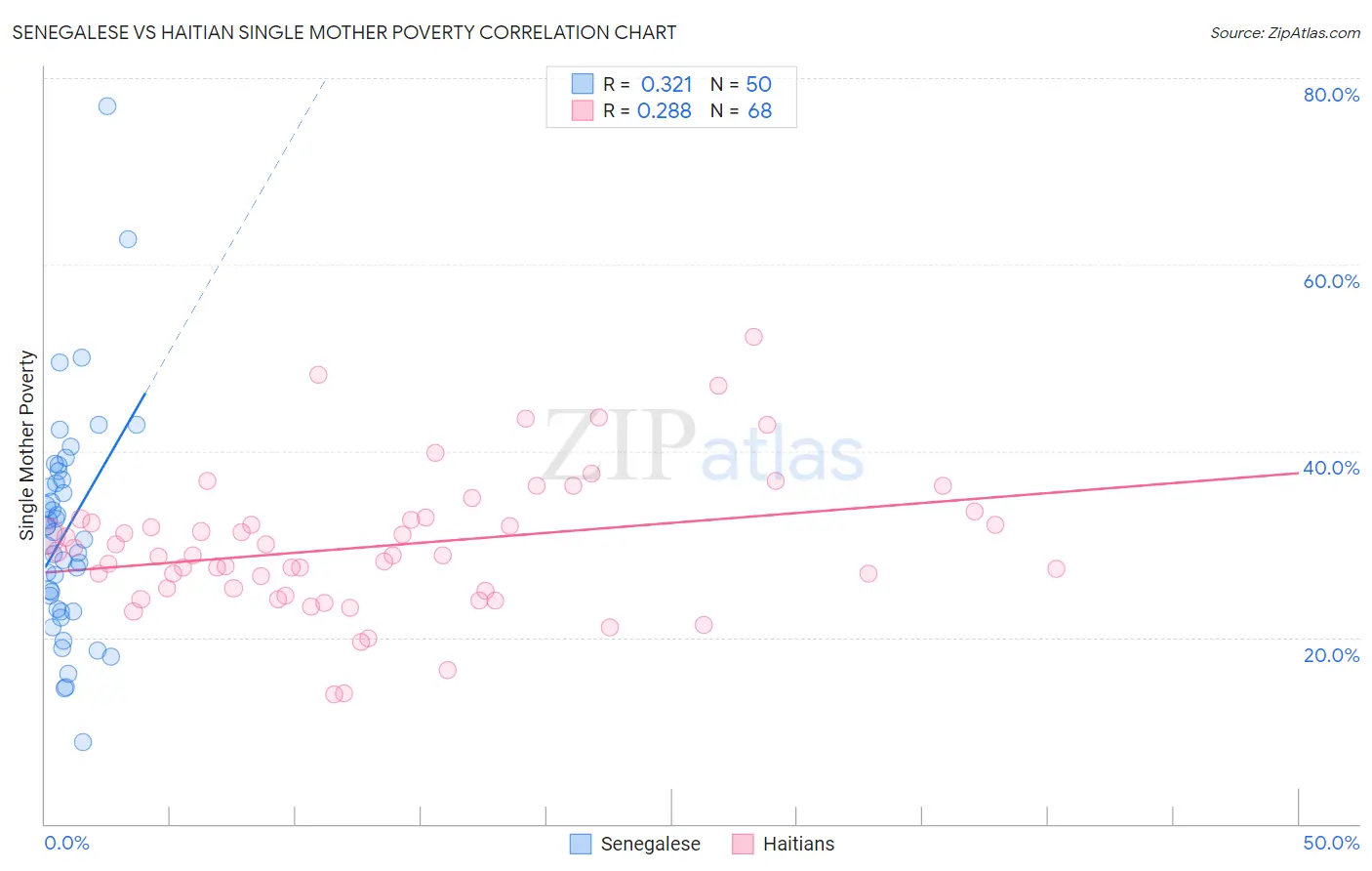 Senegalese vs Haitian Single Mother Poverty