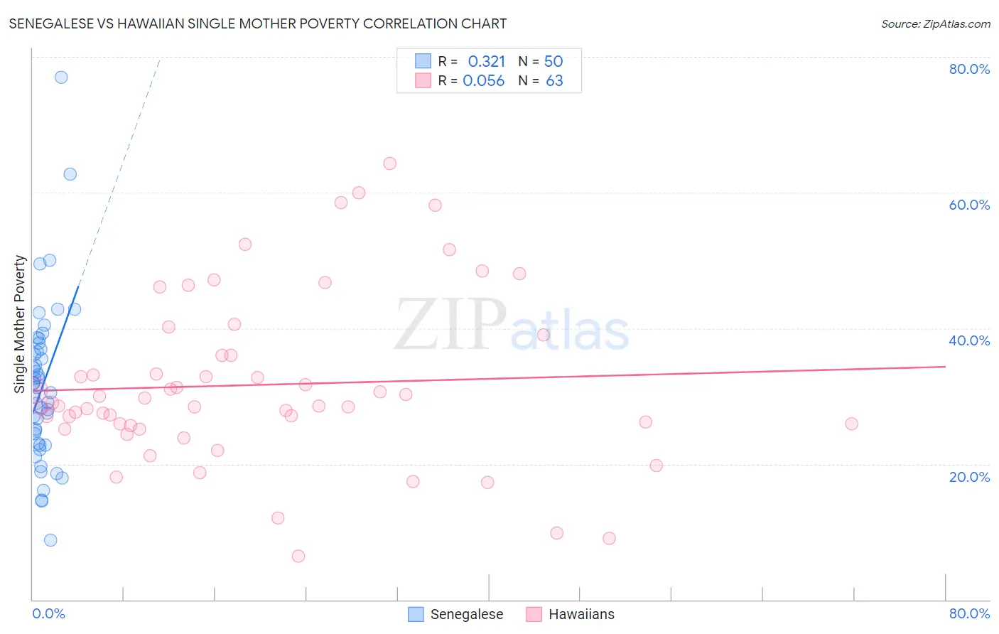 Senegalese vs Hawaiian Single Mother Poverty