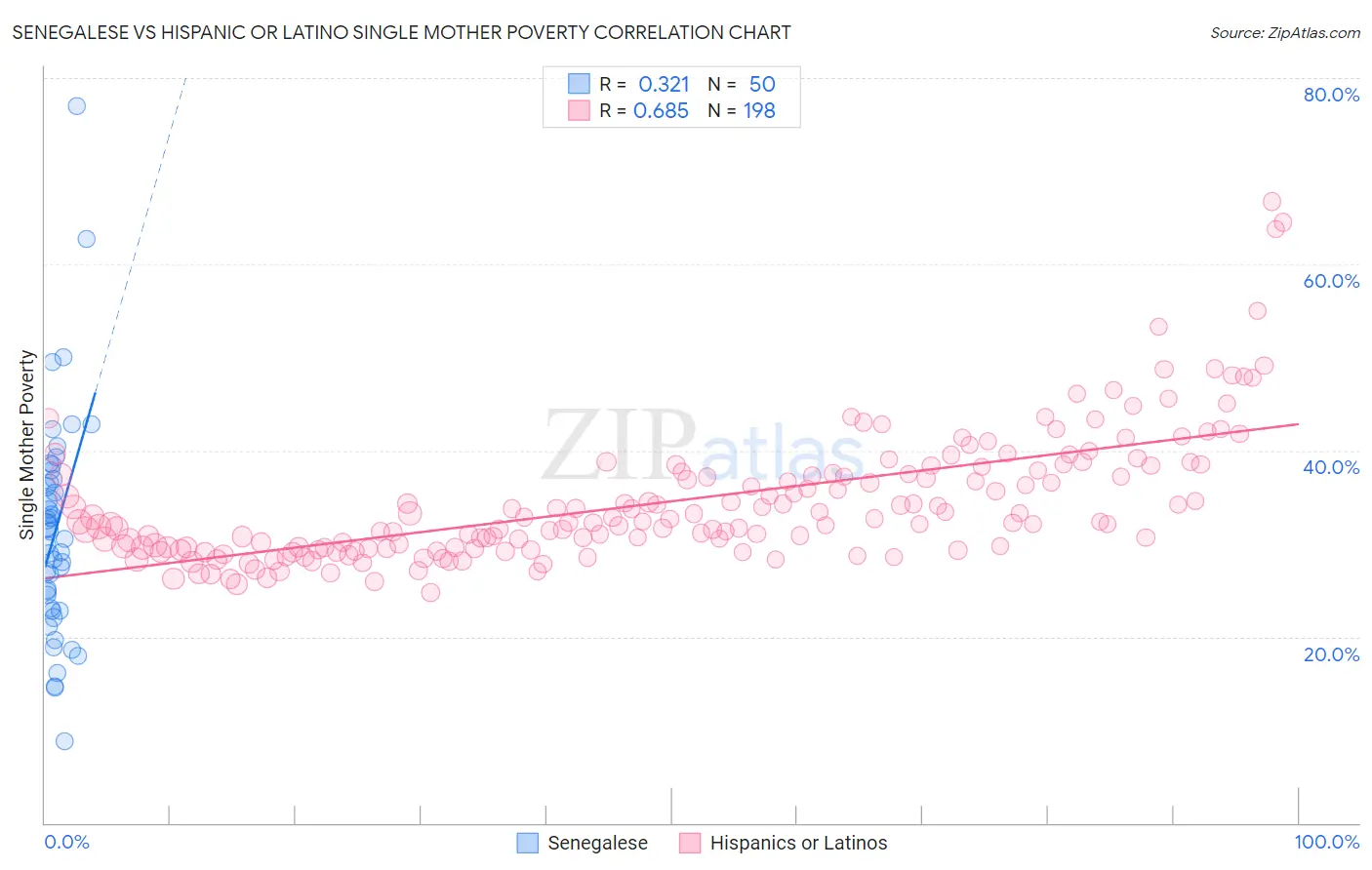 Senegalese vs Hispanic or Latino Single Mother Poverty