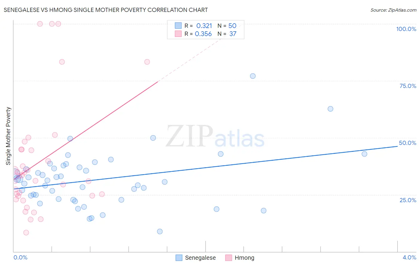 Senegalese vs Hmong Single Mother Poverty