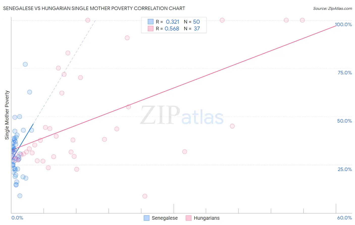 Senegalese vs Hungarian Single Mother Poverty