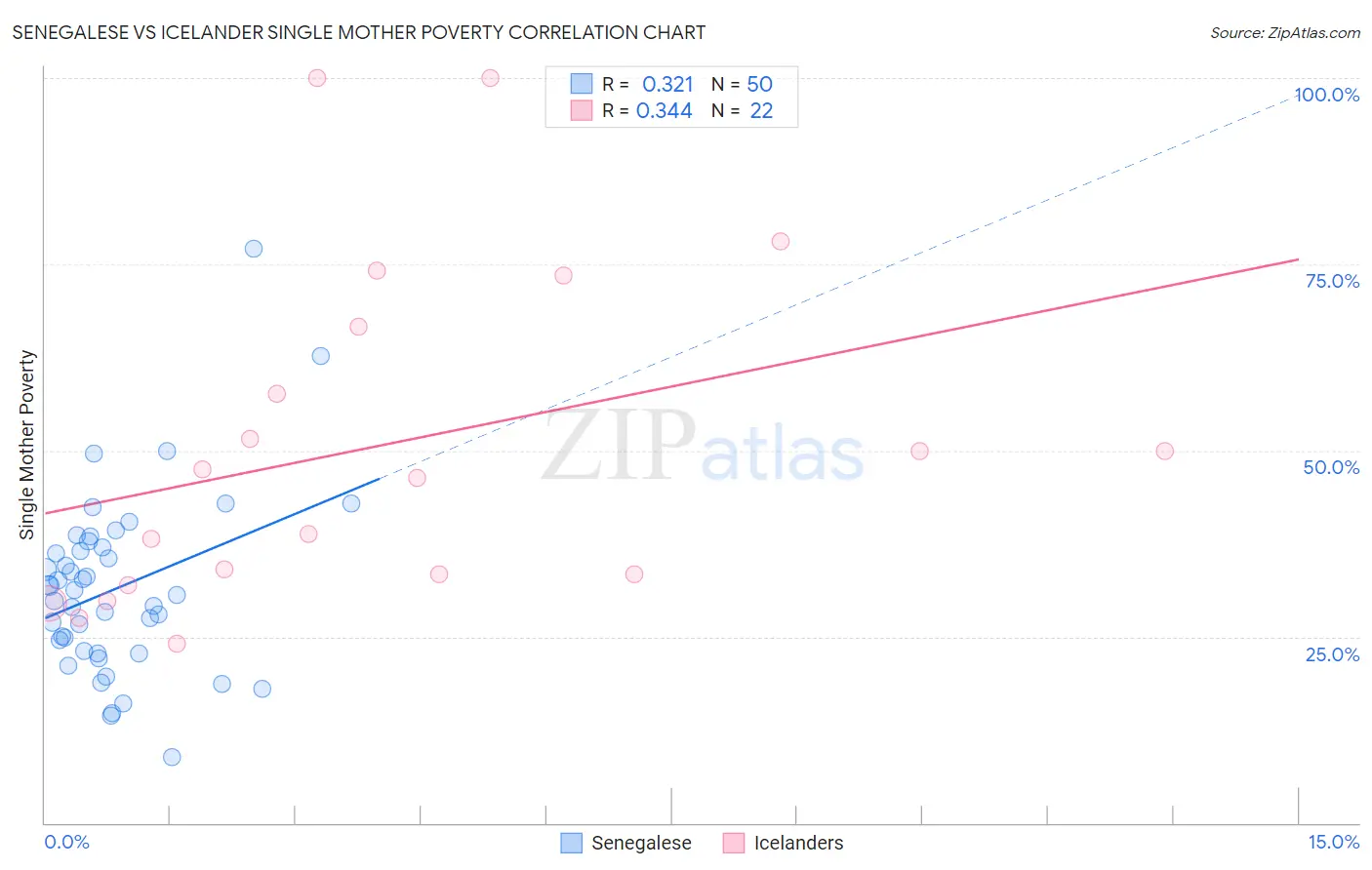 Senegalese vs Icelander Single Mother Poverty