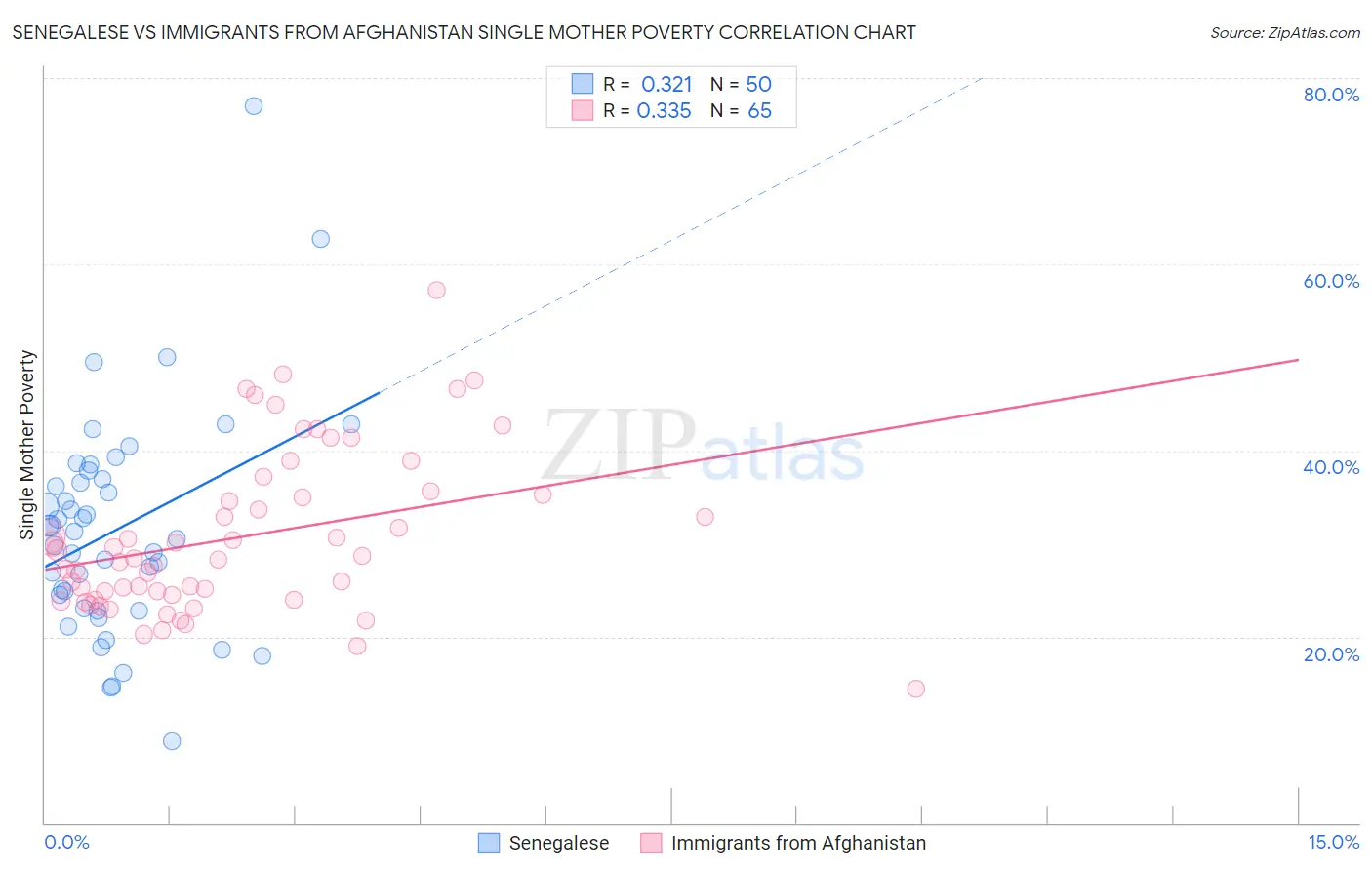Senegalese vs Immigrants from Afghanistan Single Mother Poverty