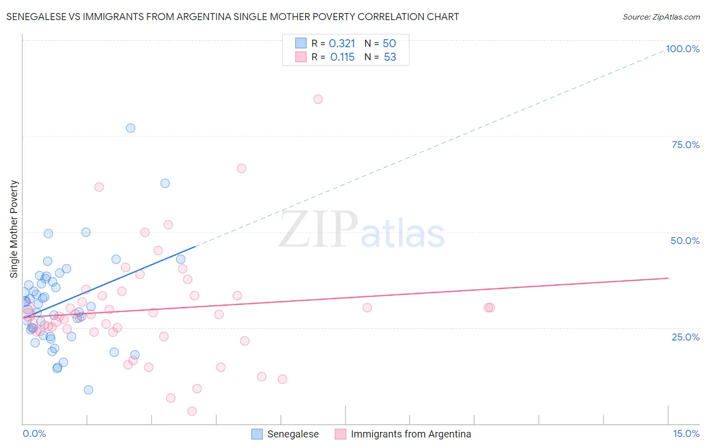 Senegalese vs Immigrants from Argentina Single Mother Poverty