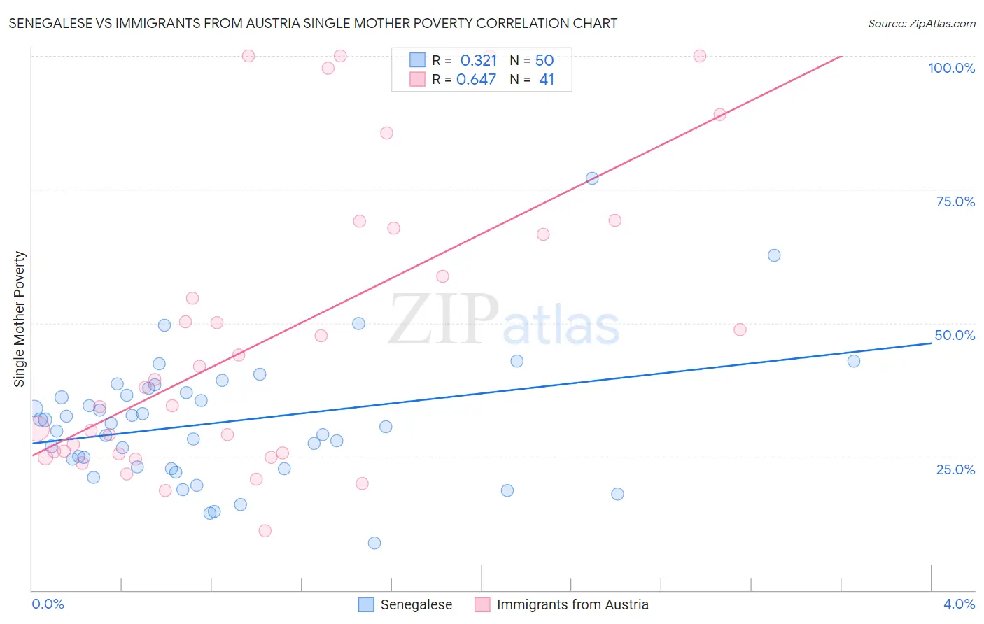 Senegalese vs Immigrants from Austria Single Mother Poverty