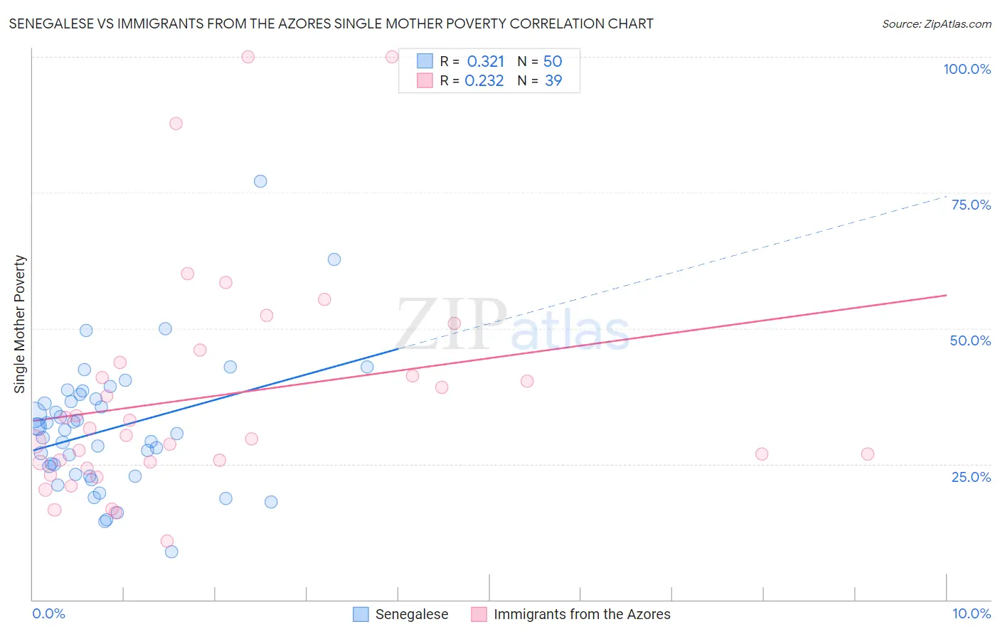 Senegalese vs Immigrants from the Azores Single Mother Poverty