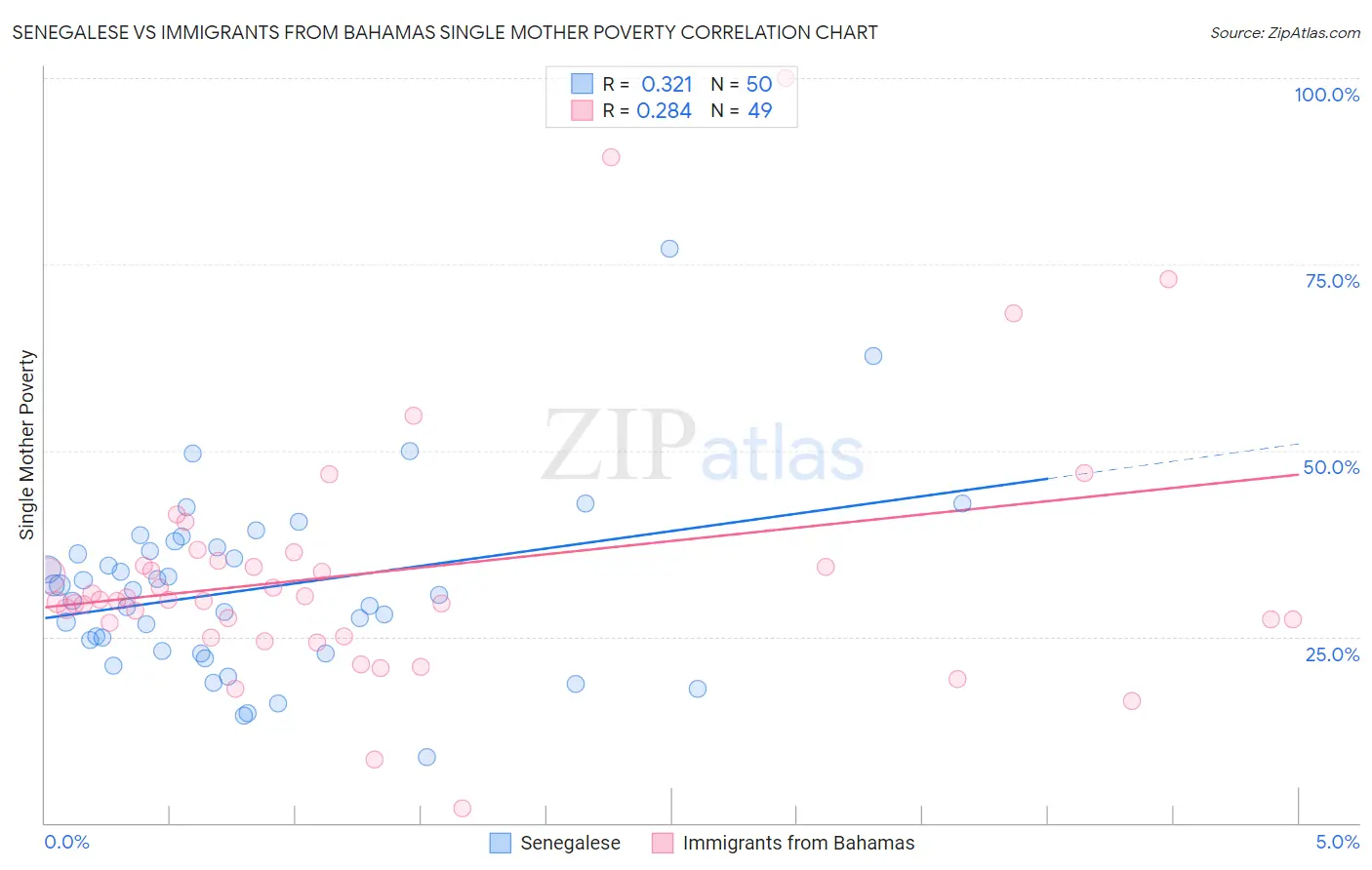Senegalese vs Immigrants from Bahamas Single Mother Poverty