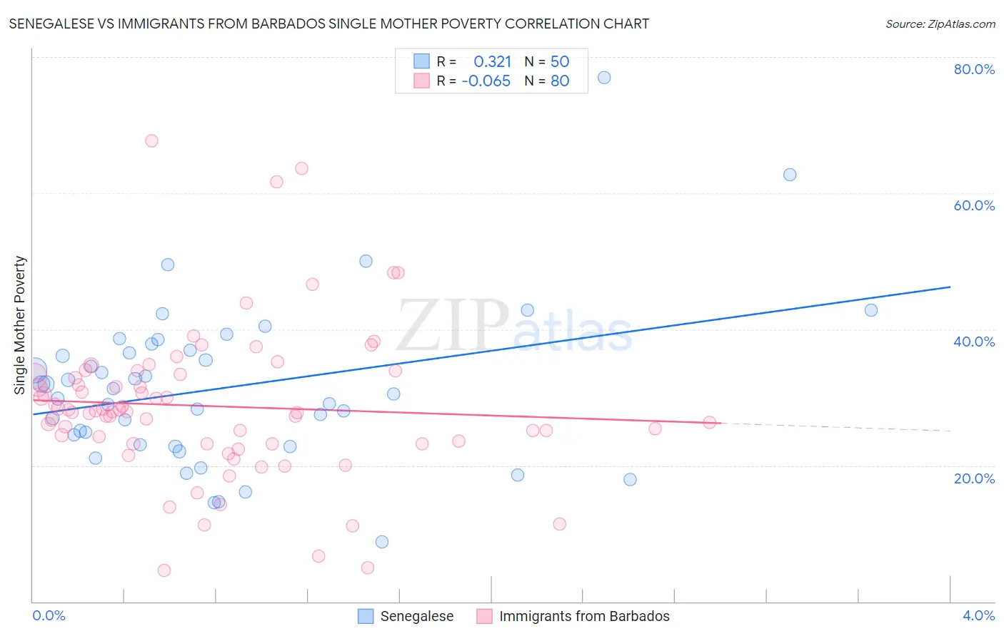 Senegalese vs Immigrants from Barbados Single Mother Poverty