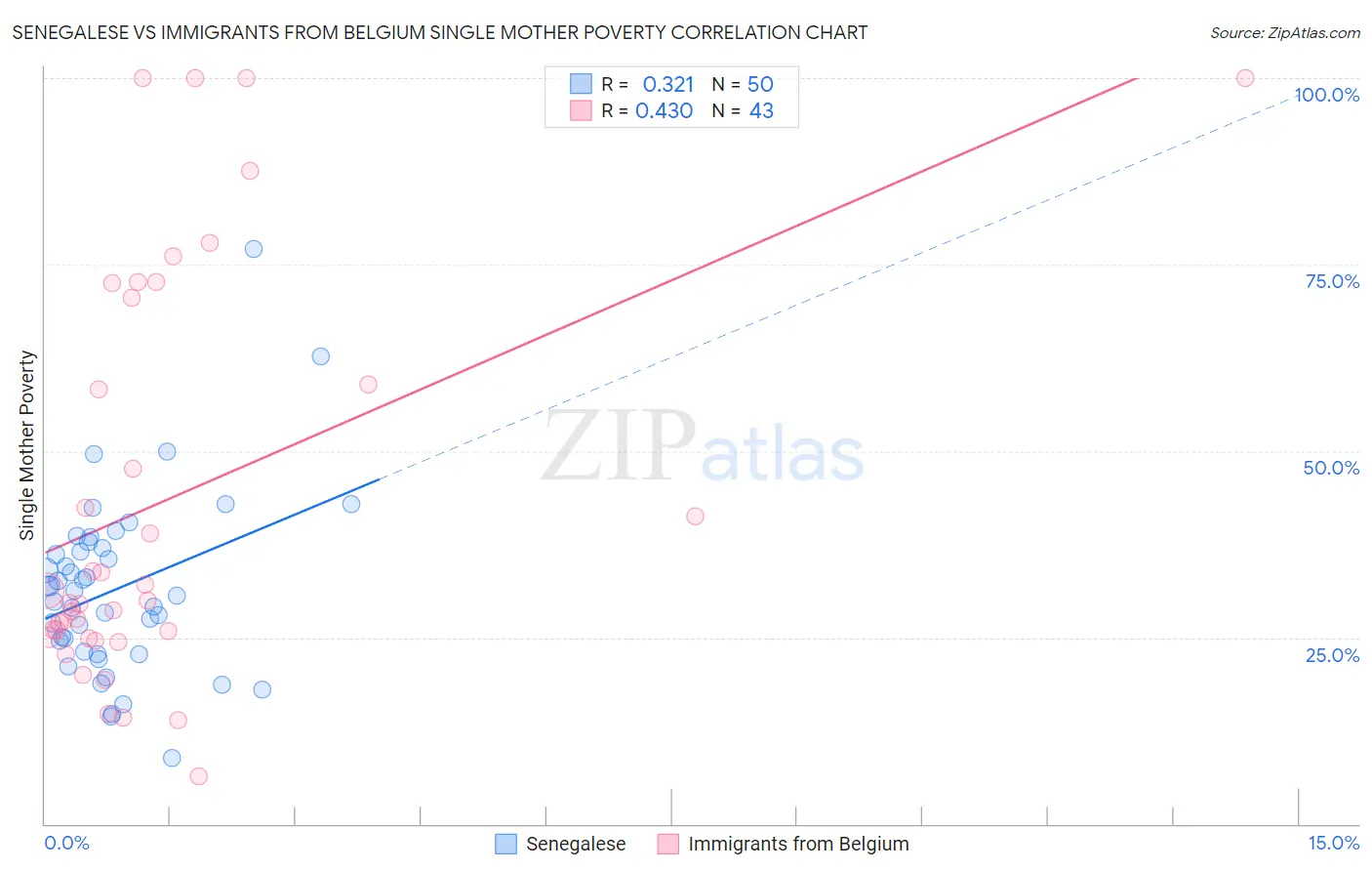 Senegalese vs Immigrants from Belgium Single Mother Poverty