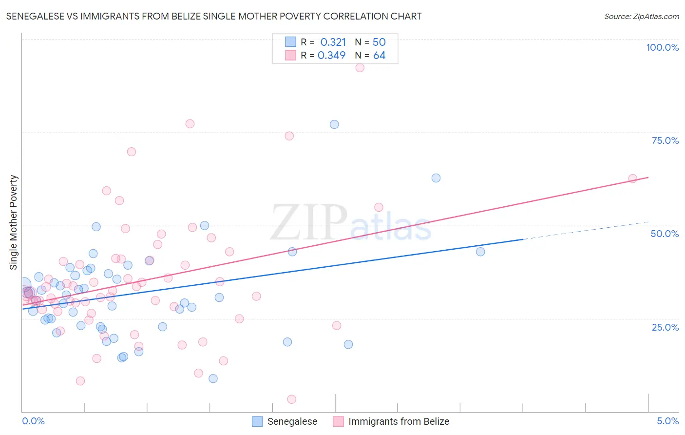 Senegalese vs Immigrants from Belize Single Mother Poverty