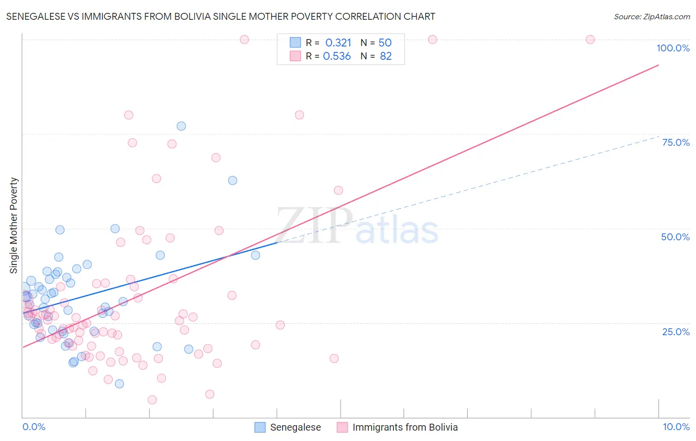Senegalese vs Immigrants from Bolivia Single Mother Poverty