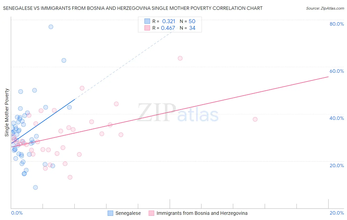 Senegalese vs Immigrants from Bosnia and Herzegovina Single Mother Poverty