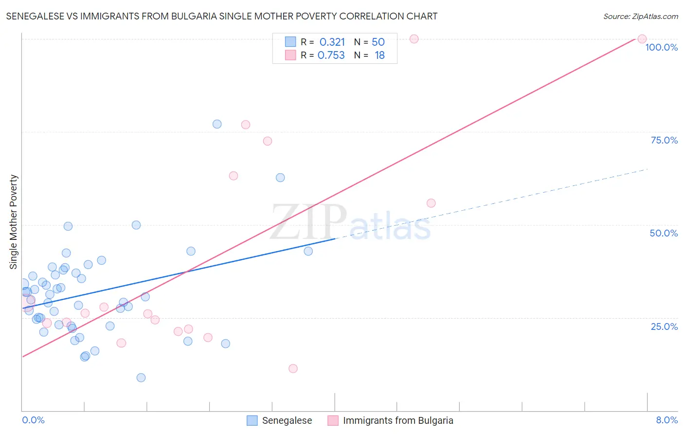 Senegalese vs Immigrants from Bulgaria Single Mother Poverty