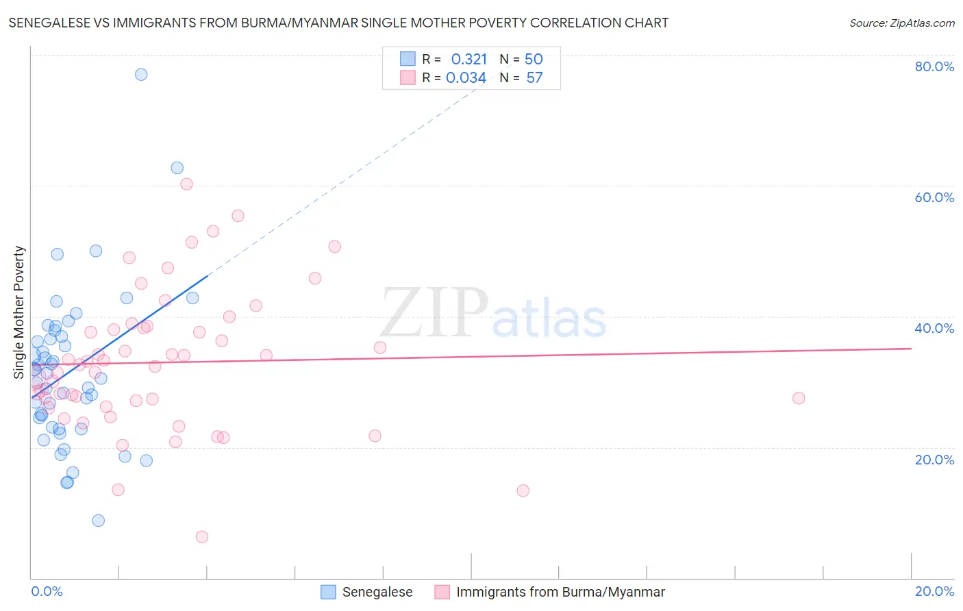 Senegalese vs Immigrants from Burma/Myanmar Single Mother Poverty
