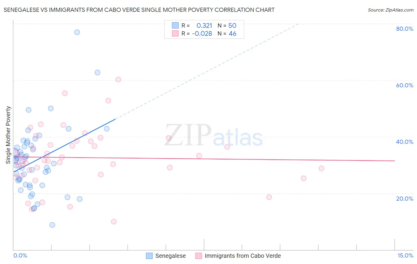 Senegalese vs Immigrants from Cabo Verde Single Mother Poverty