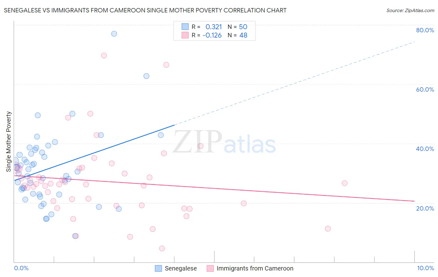 Senegalese vs Immigrants from Cameroon Single Mother Poverty