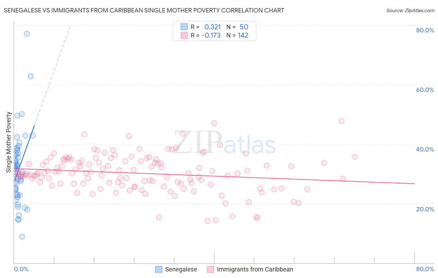 Senegalese vs Immigrants from Caribbean Single Mother Poverty