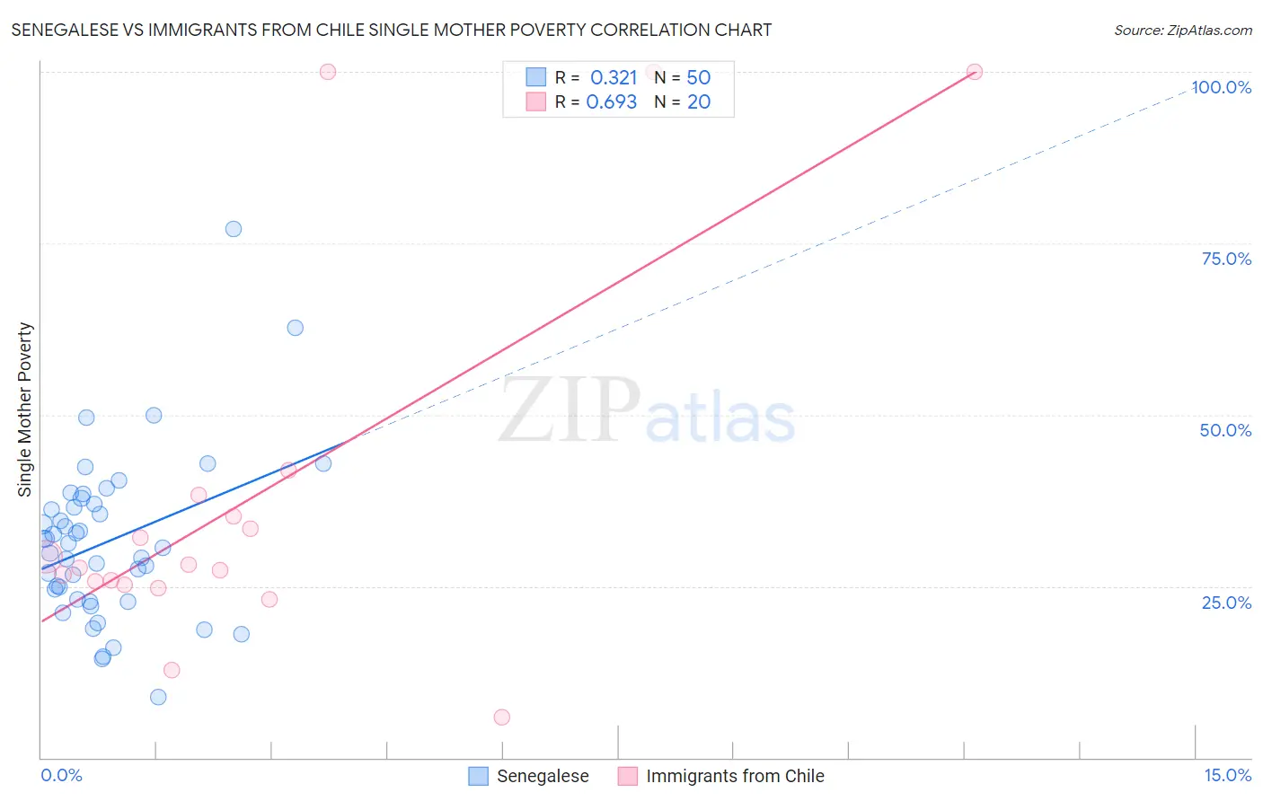 Senegalese vs Immigrants from Chile Single Mother Poverty