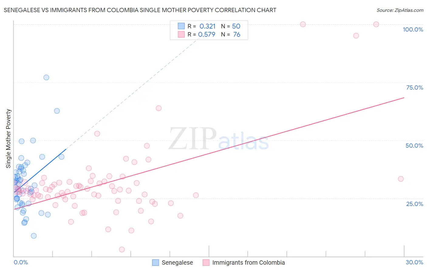 Senegalese vs Immigrants from Colombia Single Mother Poverty