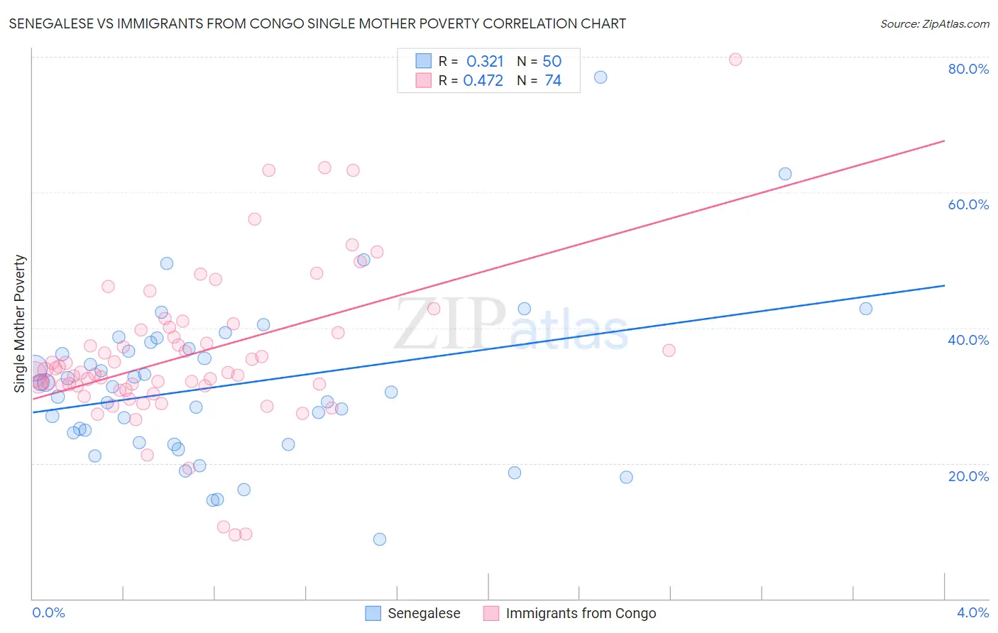 Senegalese vs Immigrants from Congo Single Mother Poverty