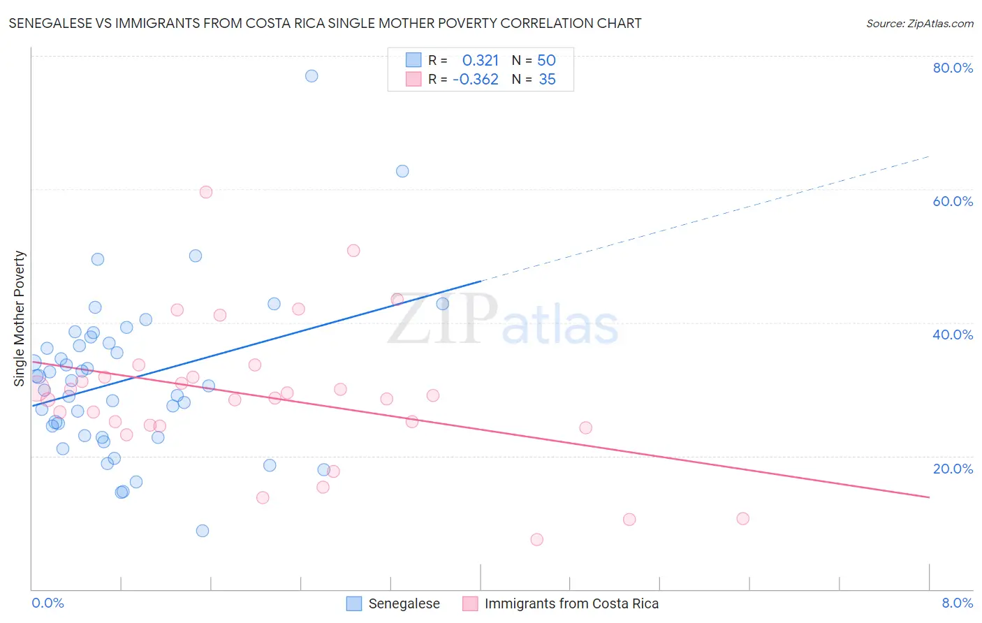 Senegalese vs Immigrants from Costa Rica Single Mother Poverty