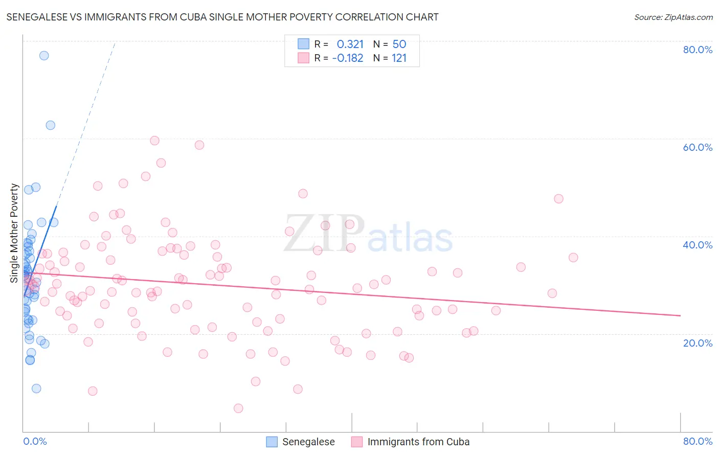 Senegalese vs Immigrants from Cuba Single Mother Poverty