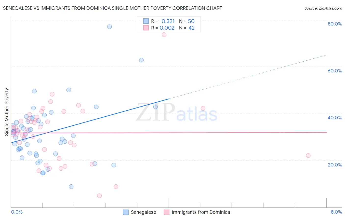 Senegalese vs Immigrants from Dominica Single Mother Poverty