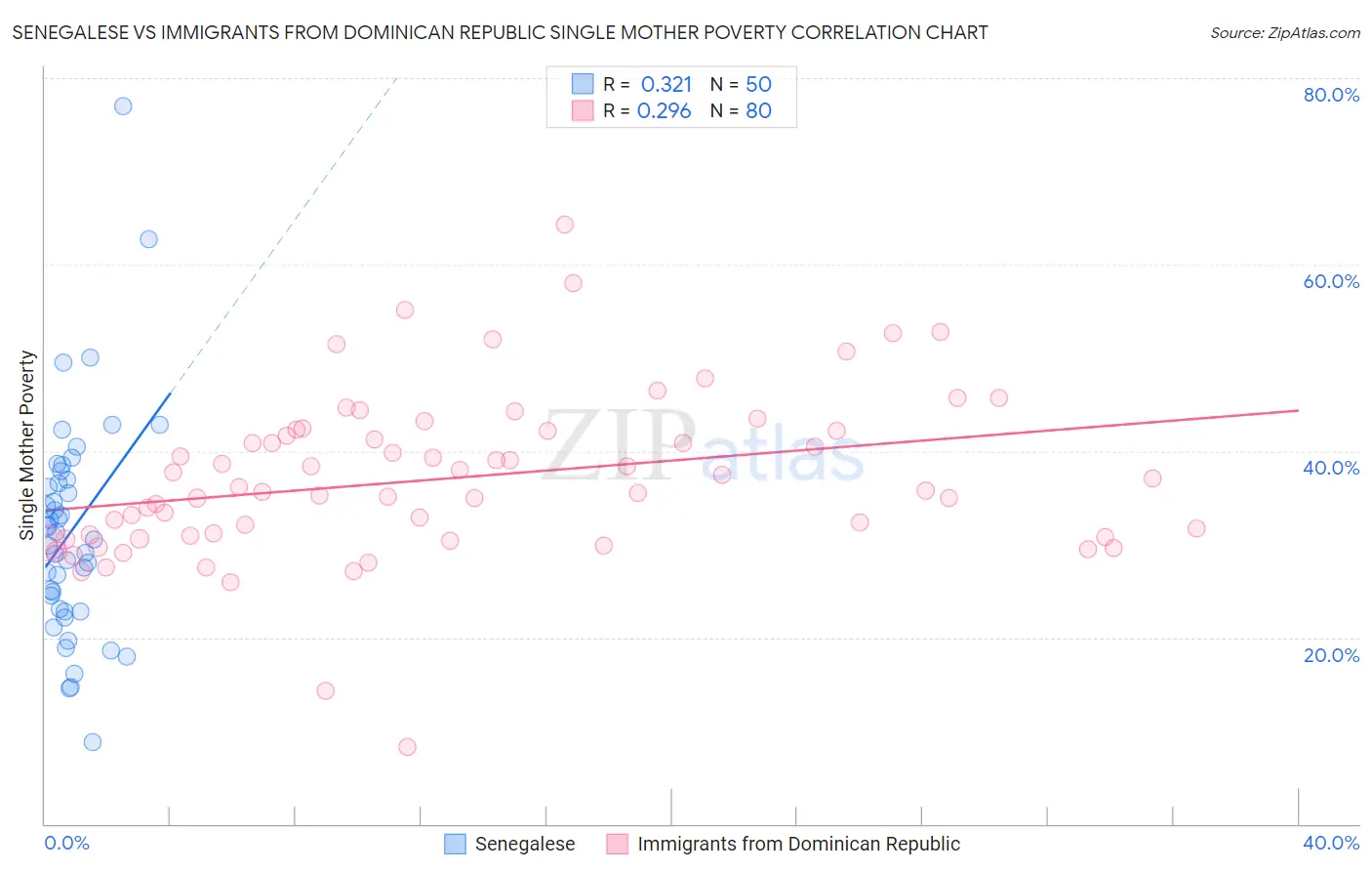 Senegalese vs Immigrants from Dominican Republic Single Mother Poverty