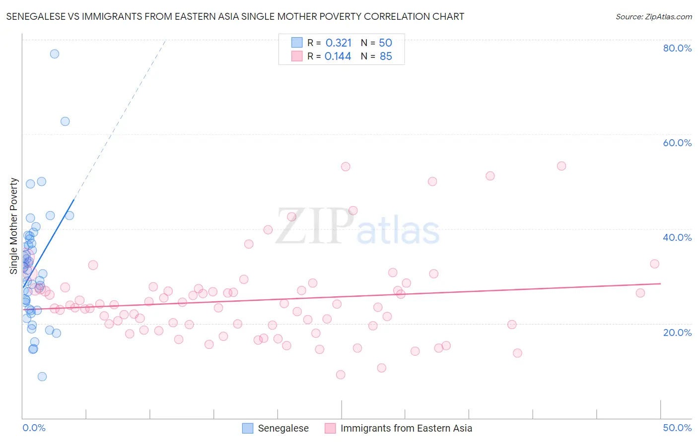 Senegalese vs Immigrants from Eastern Asia Single Mother Poverty