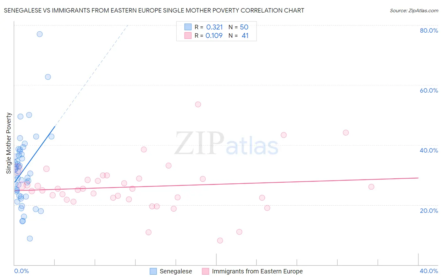 Senegalese vs Immigrants from Eastern Europe Single Mother Poverty