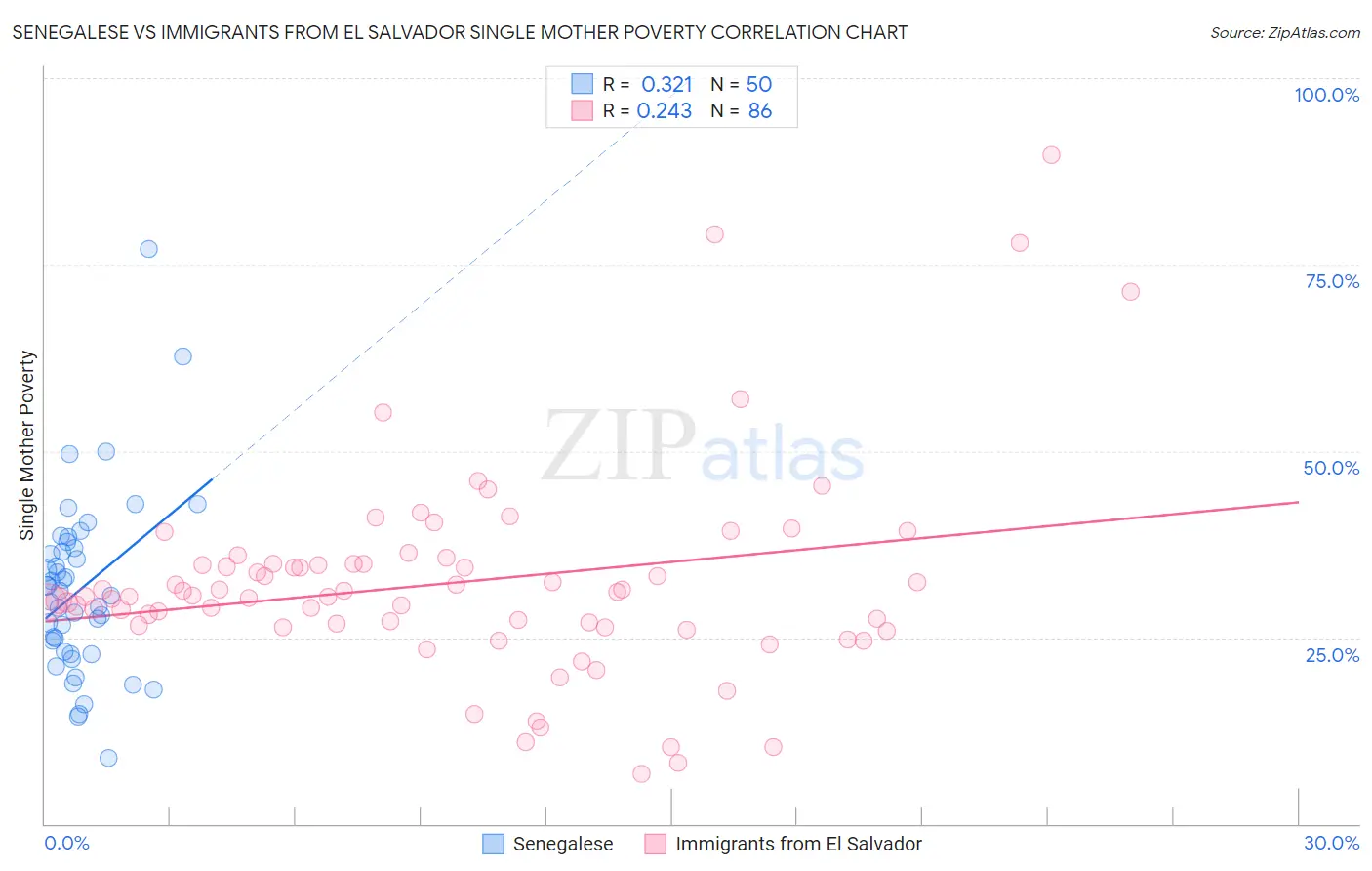Senegalese vs Immigrants from El Salvador Single Mother Poverty