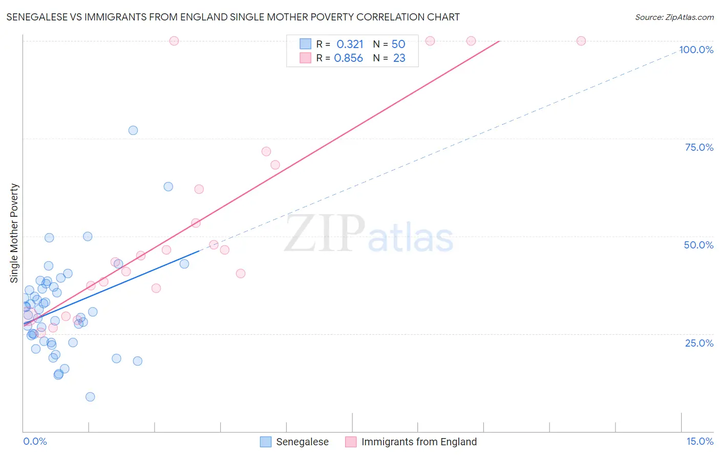 Senegalese vs Immigrants from England Single Mother Poverty