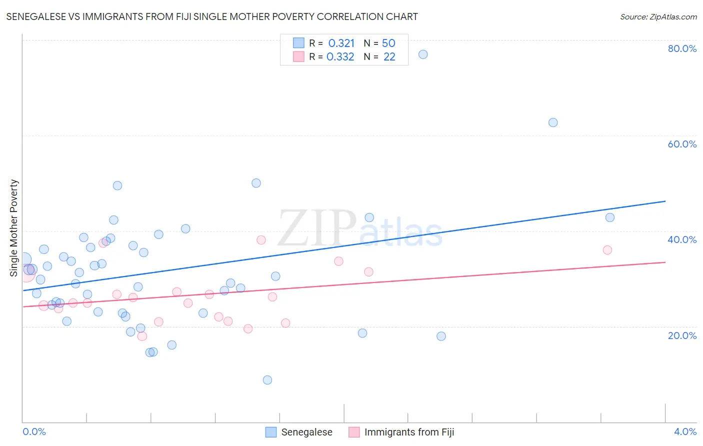 Senegalese vs Immigrants from Fiji Single Mother Poverty