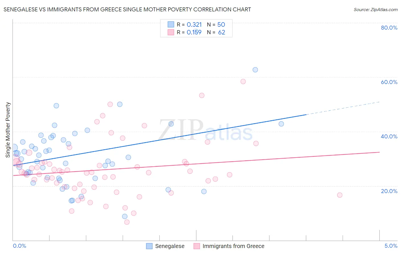 Senegalese vs Immigrants from Greece Single Mother Poverty