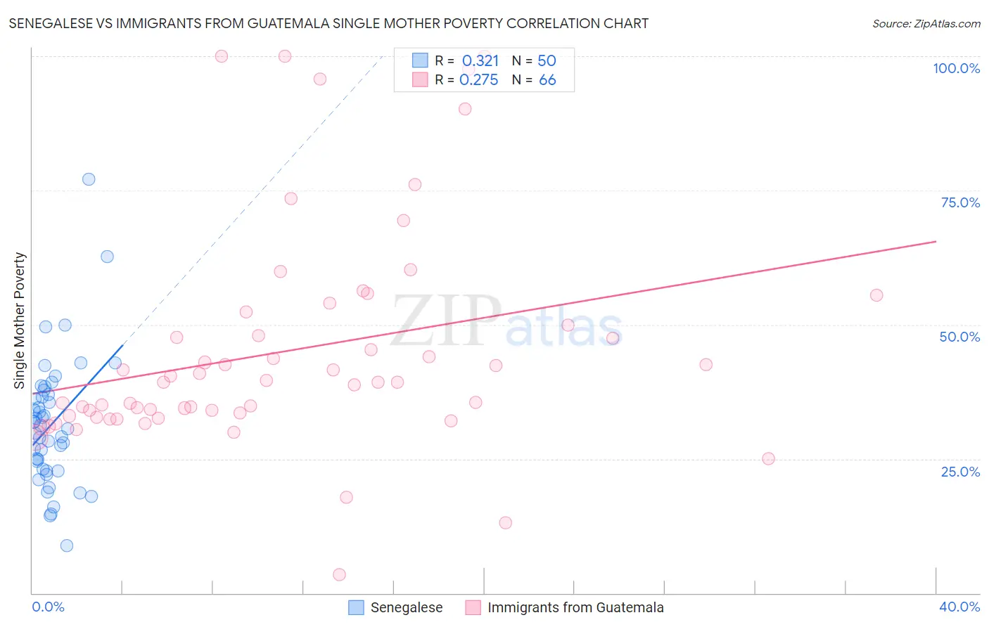 Senegalese vs Immigrants from Guatemala Single Mother Poverty