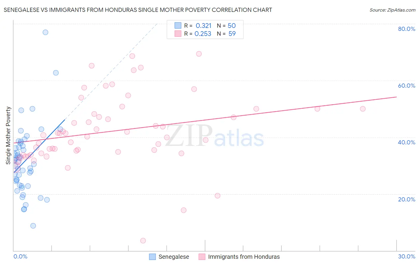 Senegalese vs Immigrants from Honduras Single Mother Poverty