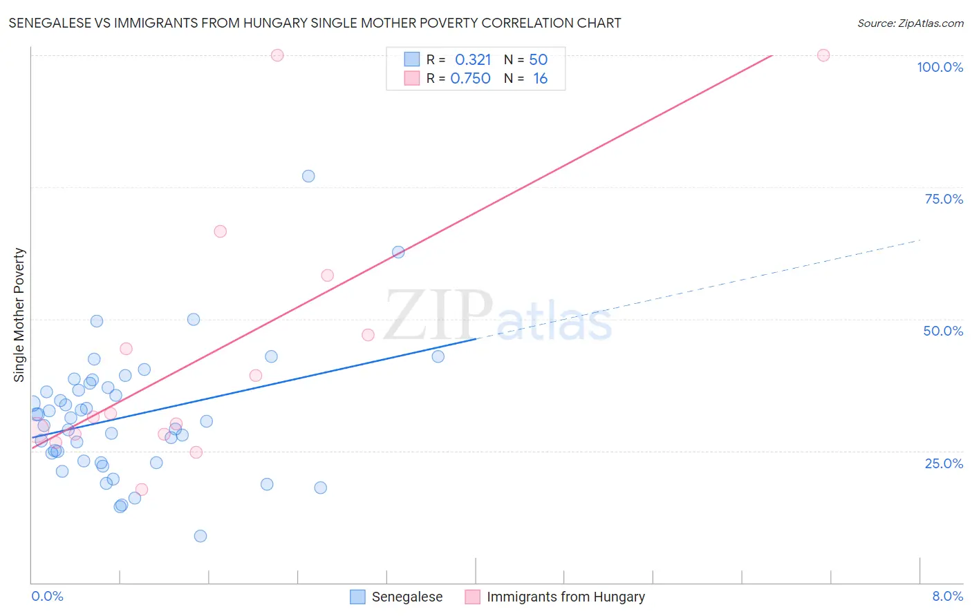 Senegalese vs Immigrants from Hungary Single Mother Poverty