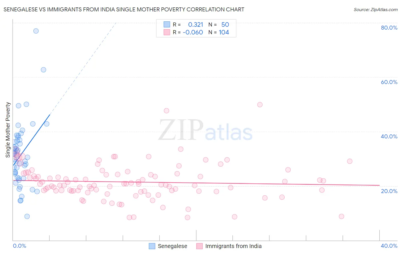 Senegalese vs Immigrants from India Single Mother Poverty