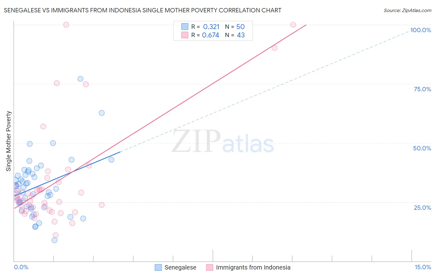 Senegalese vs Immigrants from Indonesia Single Mother Poverty