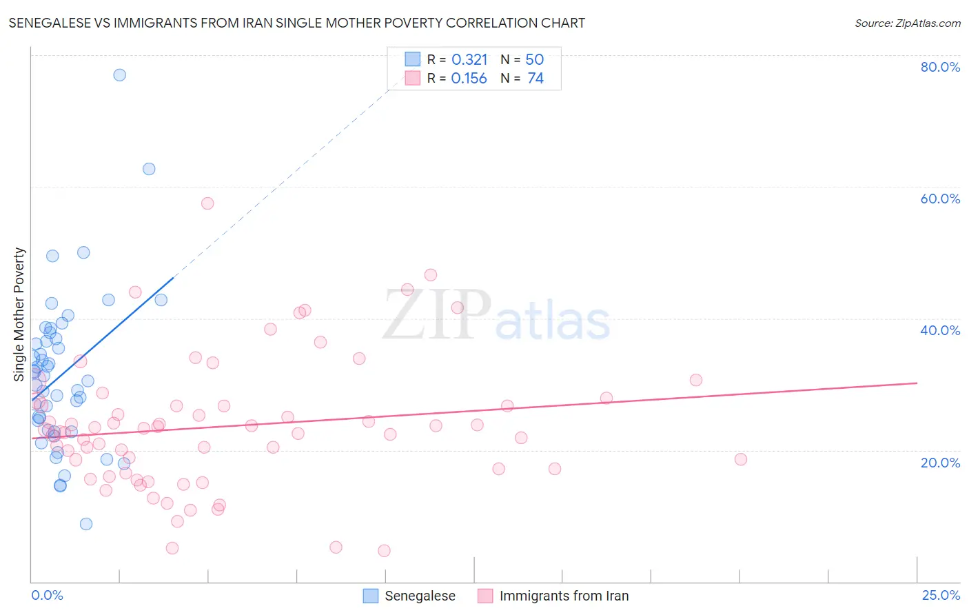 Senegalese vs Immigrants from Iran Single Mother Poverty