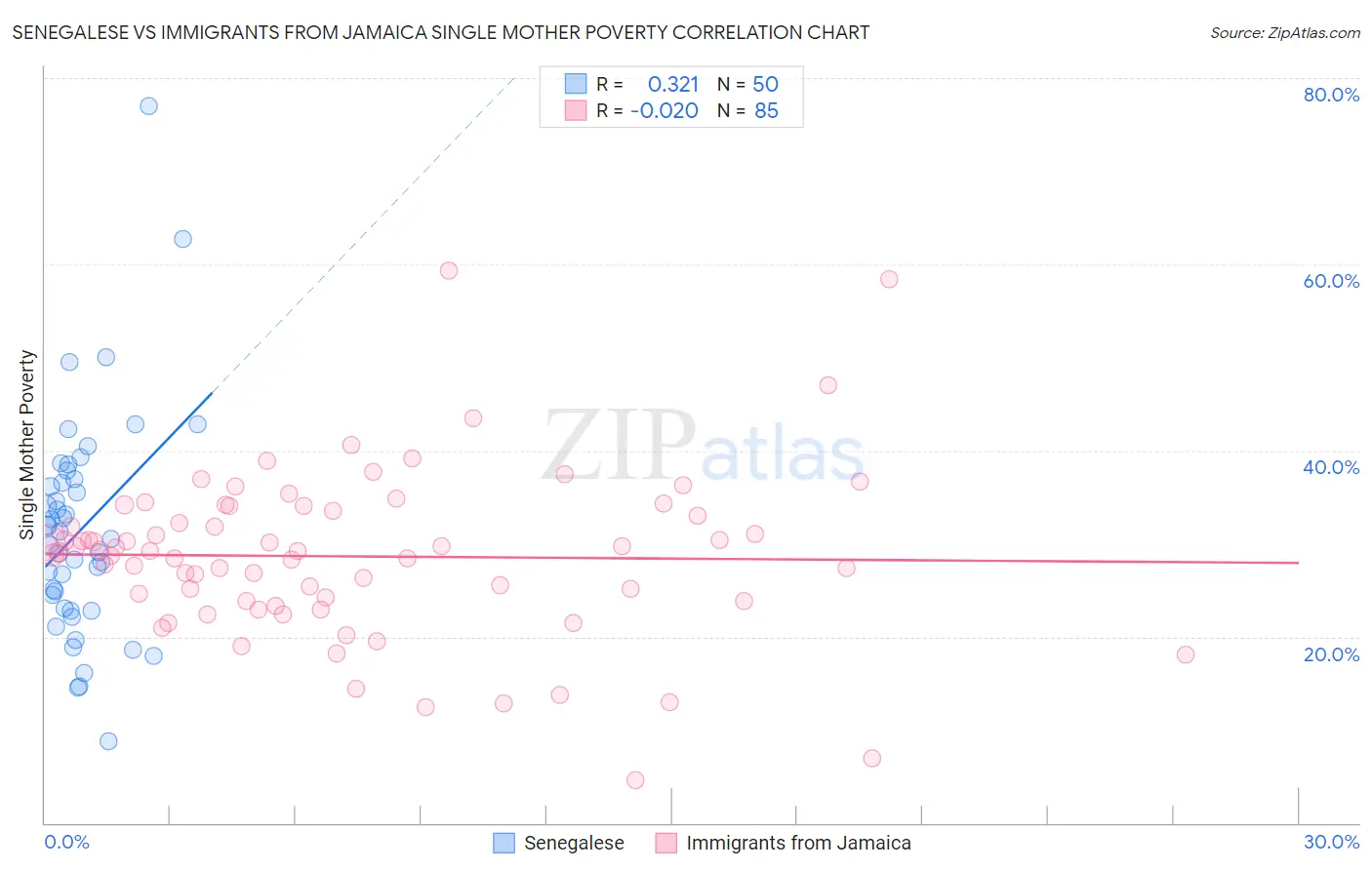 Senegalese vs Immigrants from Jamaica Single Mother Poverty