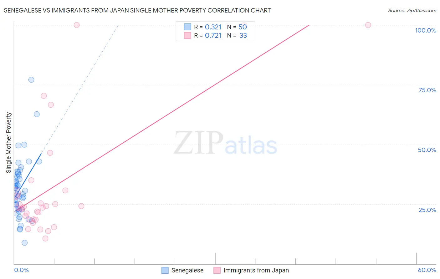 Senegalese vs Immigrants from Japan Single Mother Poverty