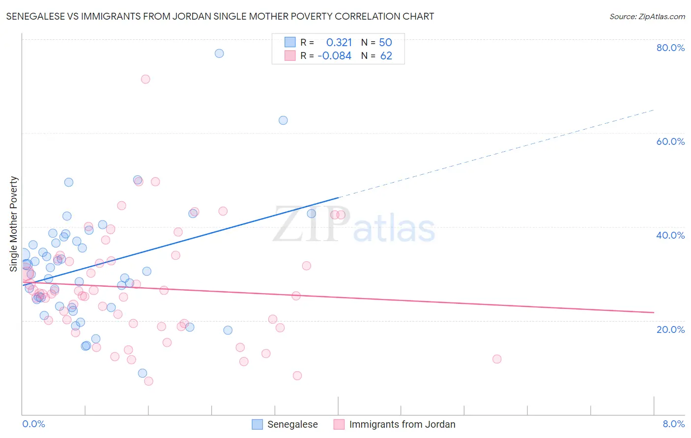 Senegalese vs Immigrants from Jordan Single Mother Poverty