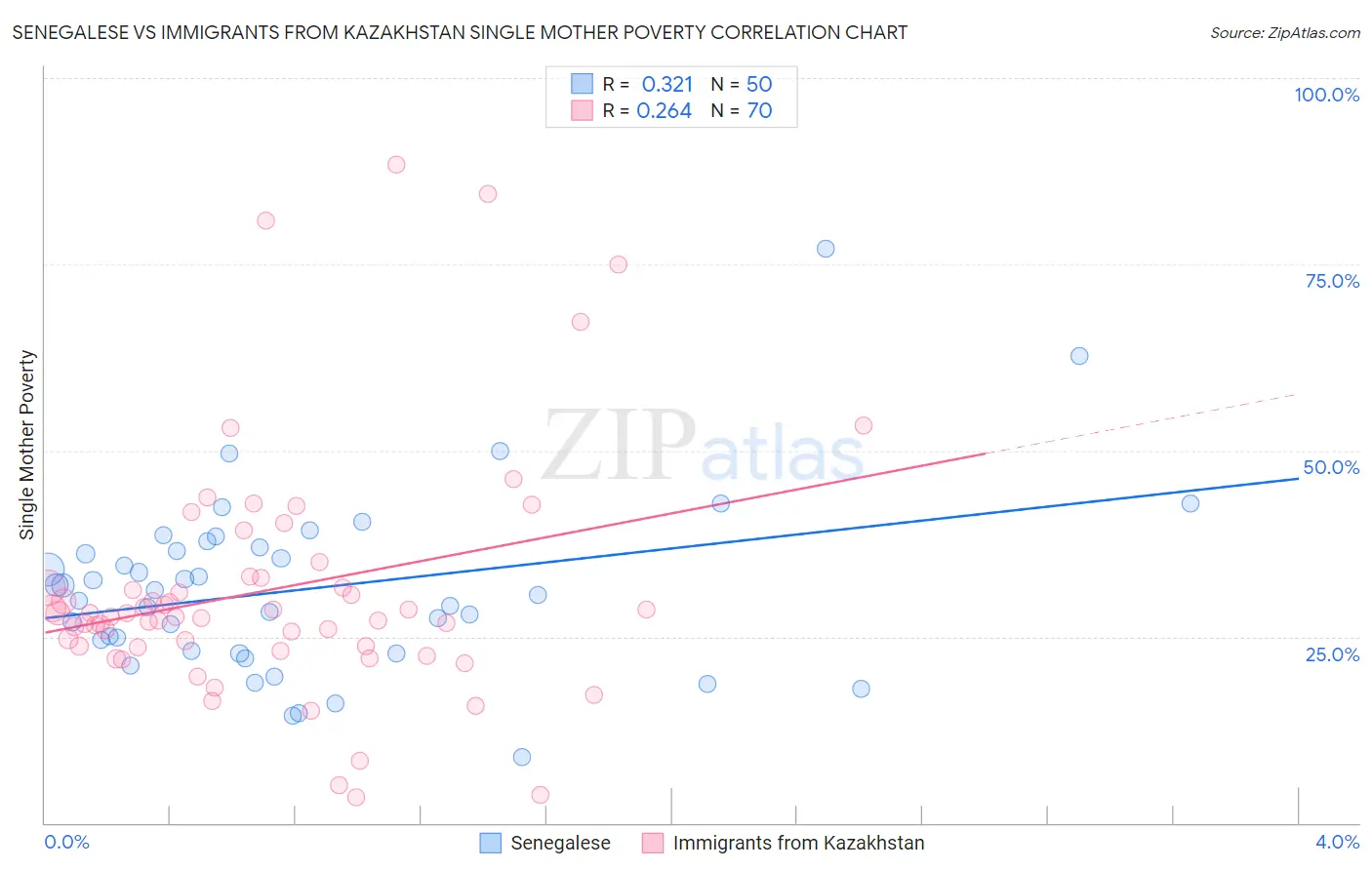 Senegalese vs Immigrants from Kazakhstan Single Mother Poverty