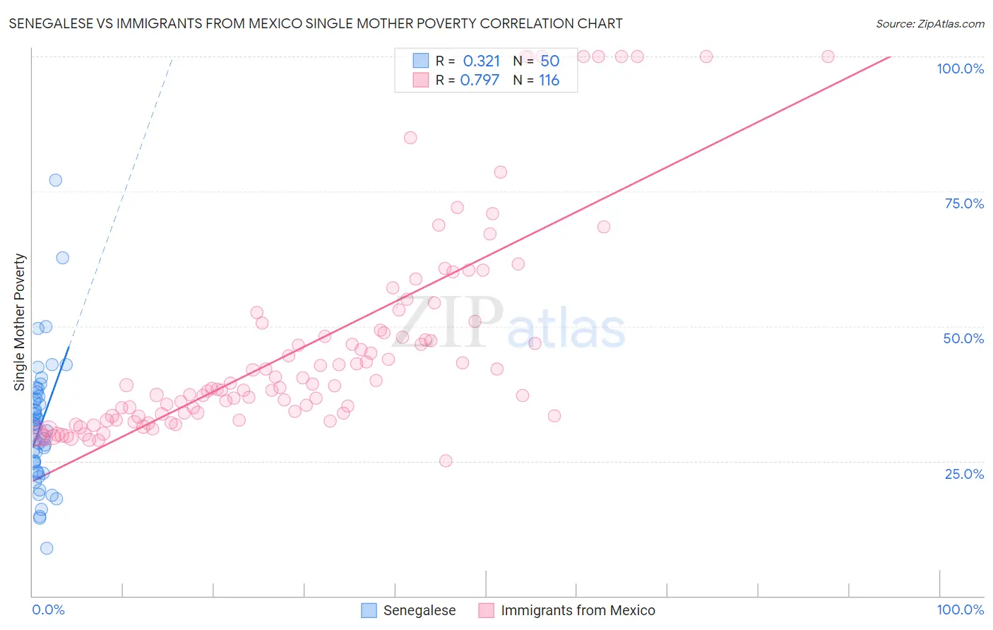 Senegalese vs Immigrants from Mexico Single Mother Poverty