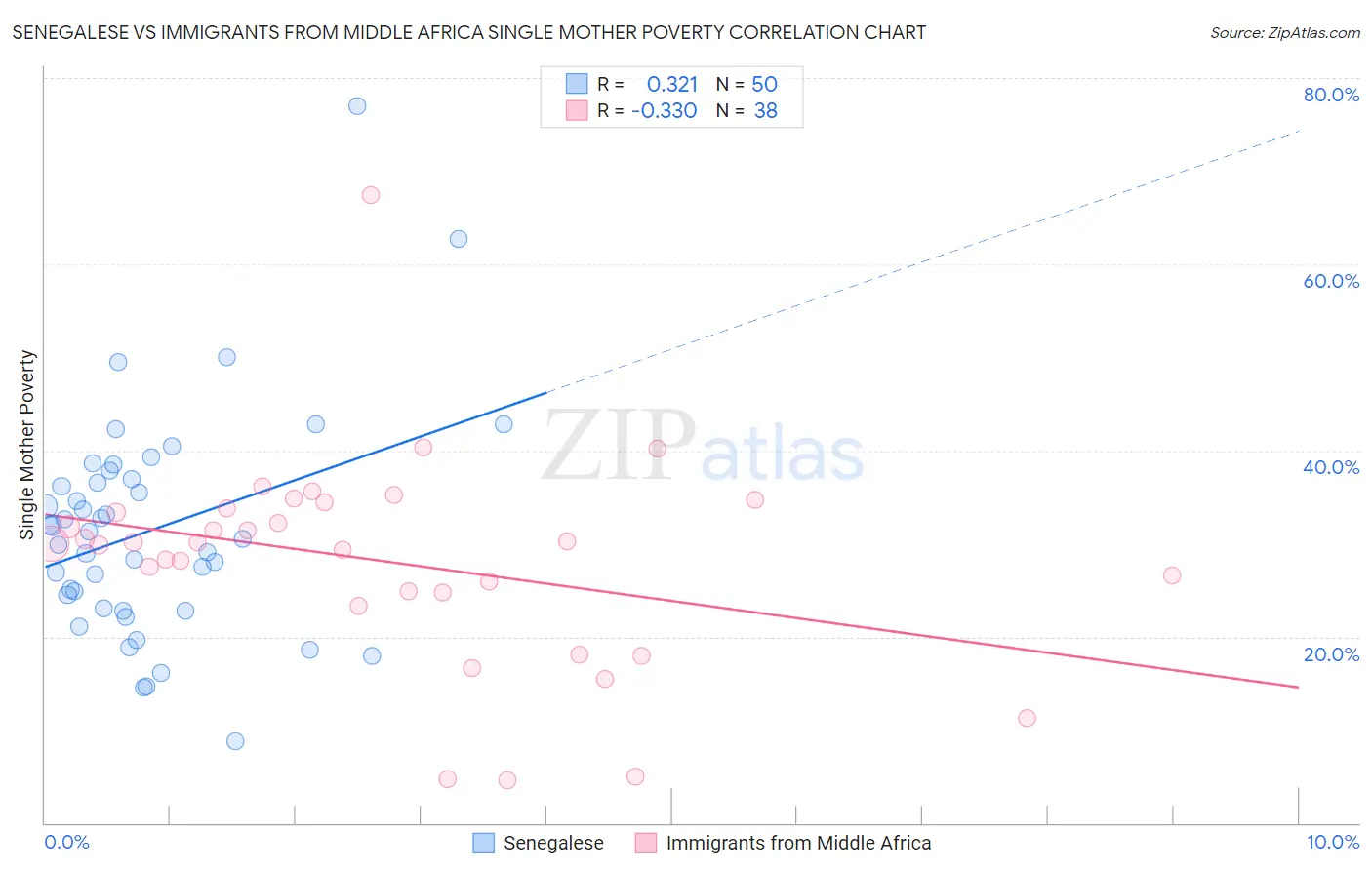 Senegalese vs Immigrants from Middle Africa Single Mother Poverty